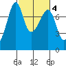 Anacortes tide chart for Wednesday, March 4, 2026