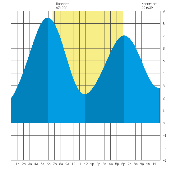 Anacortes tide chart for Thursday, March 5, 2026