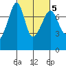 Anacortes tide chart for Thursday, March 5, 2026