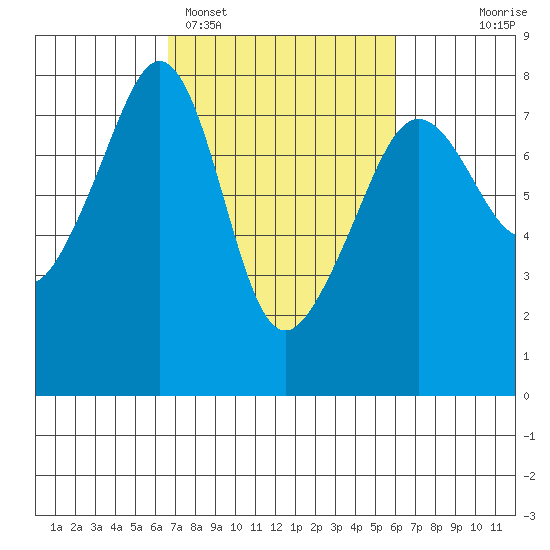 Anacortes tide chart for Friday, March 6, 2026
