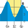 Anacortes tide chart for Friday, March 6, 2026