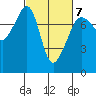 Anacortes tide chart for Saturday, March 7, 2026