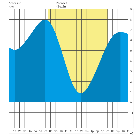 Anacortes tide chart for Sunday, March 8, 2026