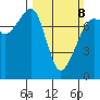 Anacortes tide chart for Sunday, March 8, 2026