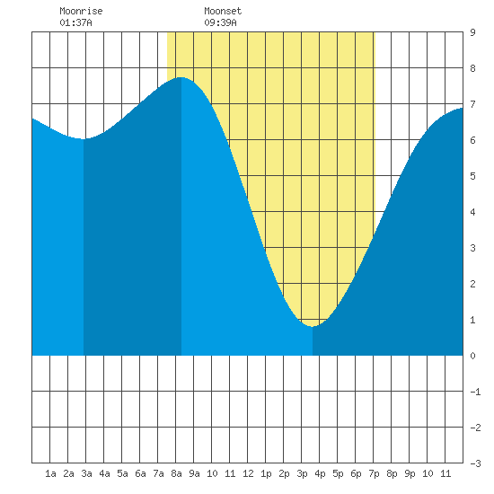 Anacortes tide chart for Monday, March 9, 2026