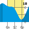 Anacortes tide chart for Friday, April 10, 2026