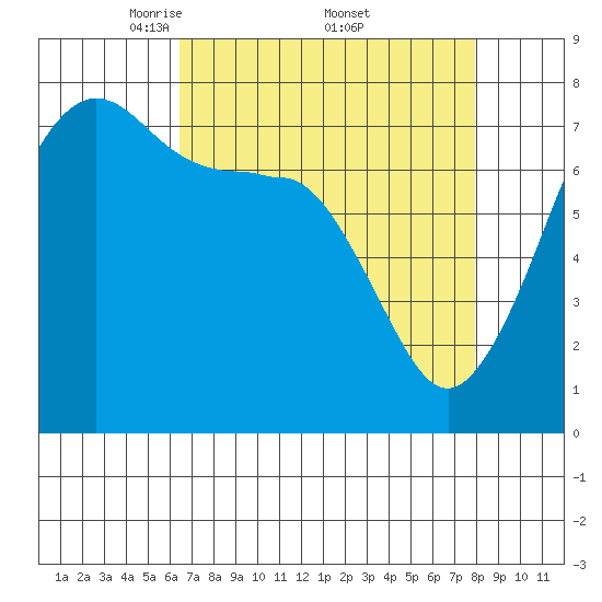 Anacortes tide chart for Saturday, April 11, 2026
