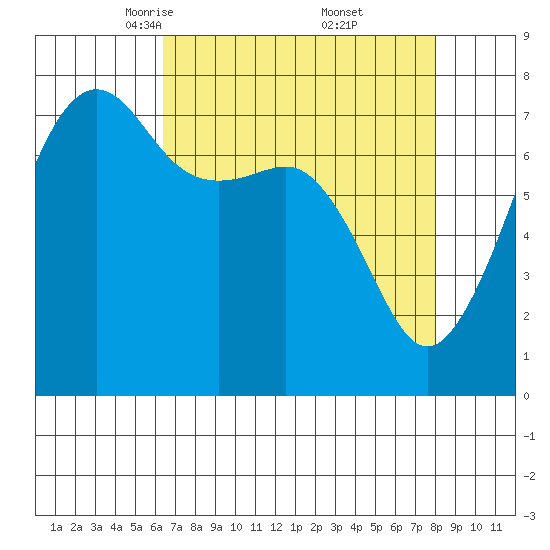 Anacortes tide chart for Sunday, April 12, 2026