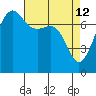 Anacortes tide chart for Sunday, April 12, 2026