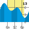 Anacortes tide chart for Monday, April 13, 2026