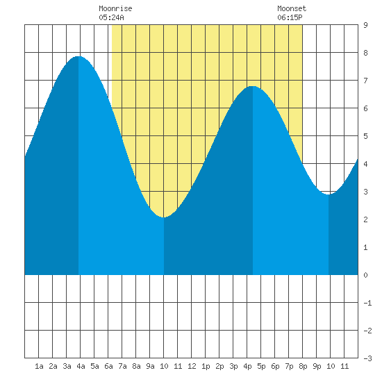 Anacortes tide chart for Wednesday, April 15, 2026