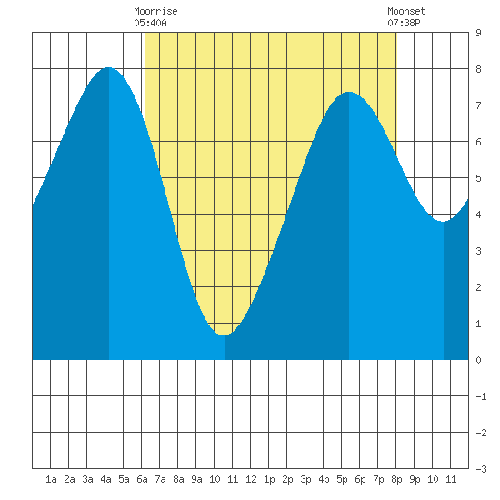 Anacortes tide chart for Thursday, April 16, 2026