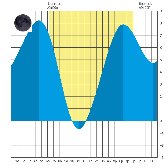 Anacortes tide chart for Friday, April 17, 2026