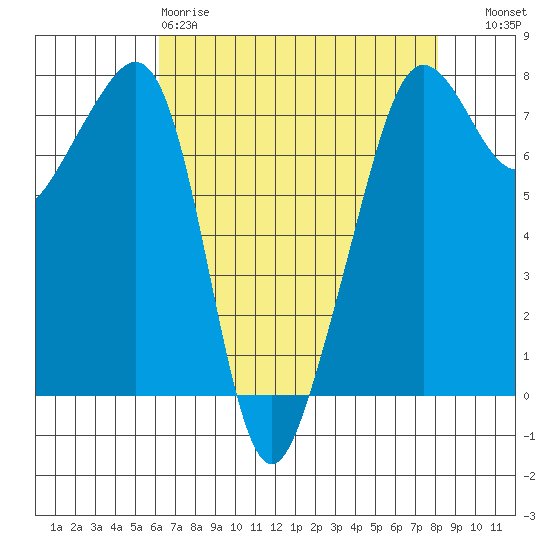 Anacortes tide chart for Saturday, April 18, 2026