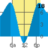 Anacortes tide chart for Saturday, April 18, 2026