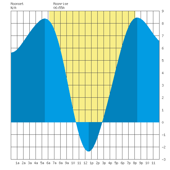 Anacortes tide chart for Sunday, April 19, 2026