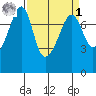 Anacortes tide chart for Wednesday, April 1, 2026