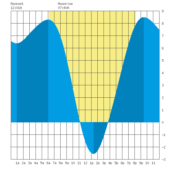 Anacortes tide chart for Monday, April 20, 2026