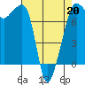 Anacortes tide chart for Monday, April 20, 2026