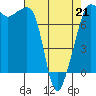 Anacortes tide chart for Tuesday, April 21, 2026