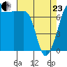 Anacortes tide chart for Thursday, April 23, 2026
