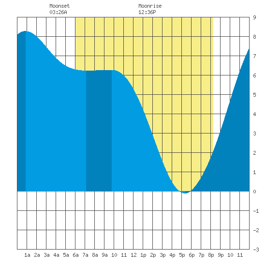 Anacortes tide chart for Friday, April 24, 2026