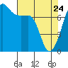 Anacortes tide chart for Friday, April 24, 2026