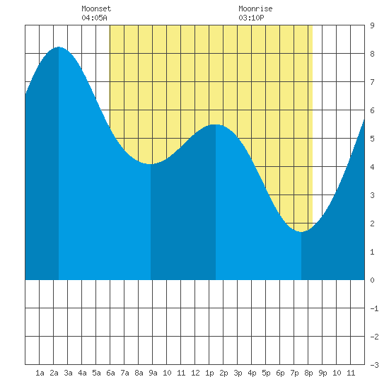 Anacortes tide chart for Sunday, April 26, 2026