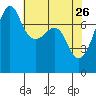 Anacortes tide chart for Sunday, April 26, 2026