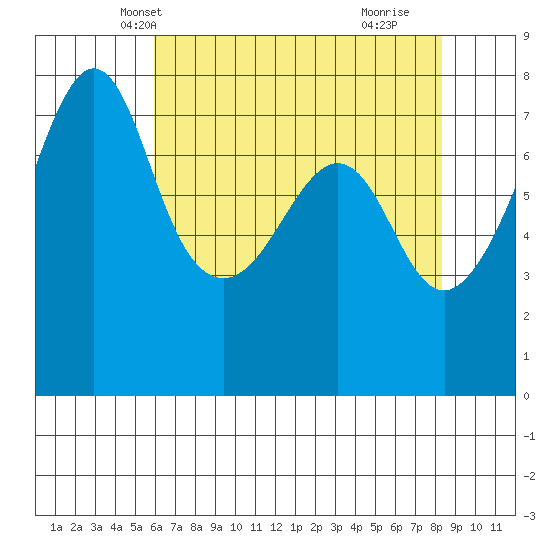 Anacortes tide chart for Monday, April 27, 2026