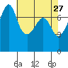 Anacortes tide chart for Monday, April 27, 2026