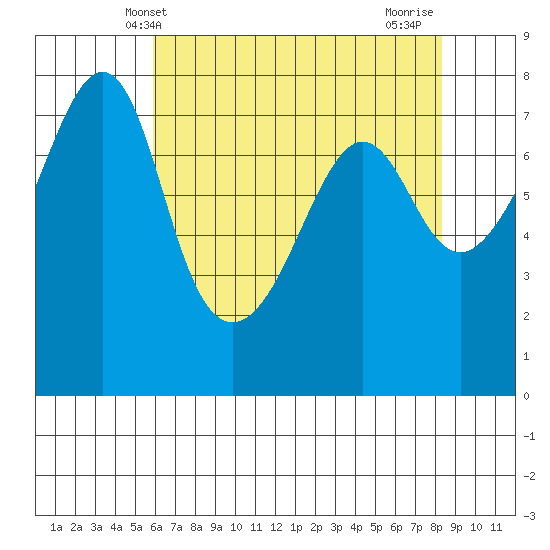 Anacortes tide chart for Tuesday, April 28, 2026