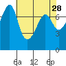 Anacortes tide chart for Tuesday, April 28, 2026
