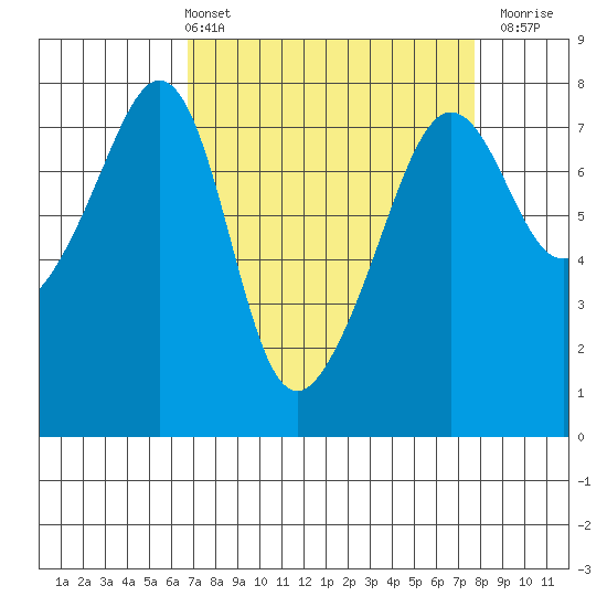 Anacortes tide chart for Thursday, April 2, 2026