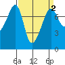 Anacortes tide chart for Thursday, April 2, 2026