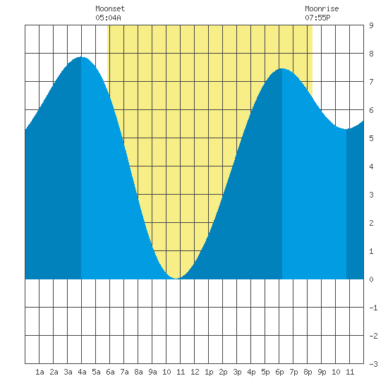Anacortes tide chart for Thursday, April 30, 2026