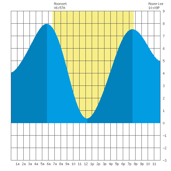 Anacortes tide chart for Friday, April 3, 2026
