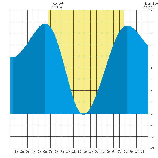 Anacortes tide chart for Saturday, April 4, 2026