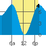 Anacortes tide chart for Saturday, April 4, 2026