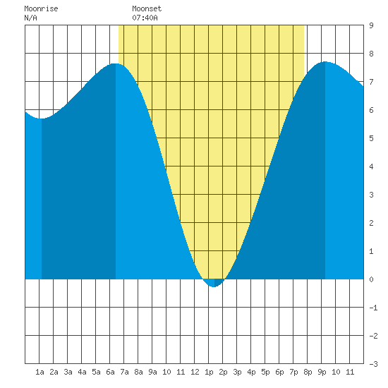 Anacortes tide chart for Sunday, April 5, 2026