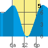 Anacortes tide chart for Sunday, April 5, 2026
