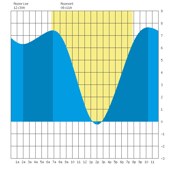 Anacortes tide chart for Monday, April 6, 2026