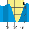 Anacortes tide chart for Monday, April 6, 2026