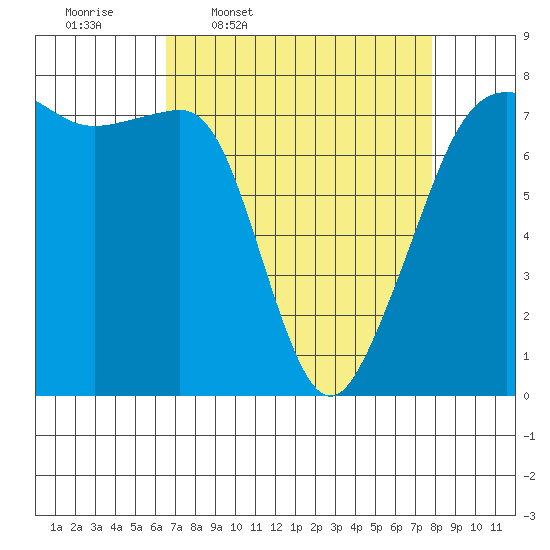 Anacortes tide chart for Tuesday, April 7, 2026