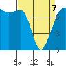 Anacortes tide chart for Tuesday, April 7, 2026