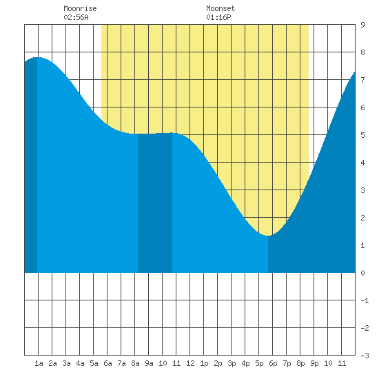 Anacortes tide chart for Sunday, May 10, 2026