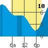 Anacortes tide chart for Sunday, May 10, 2026