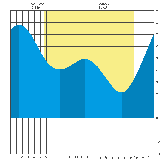 Anacortes tide chart for Monday, May 11, 2026