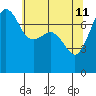 Anacortes tide chart for Monday, May 11, 2026