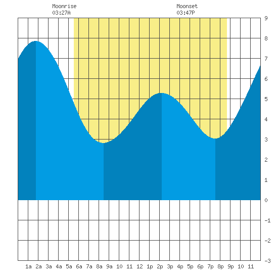Anacortes tide chart for Tuesday, May 12, 2026